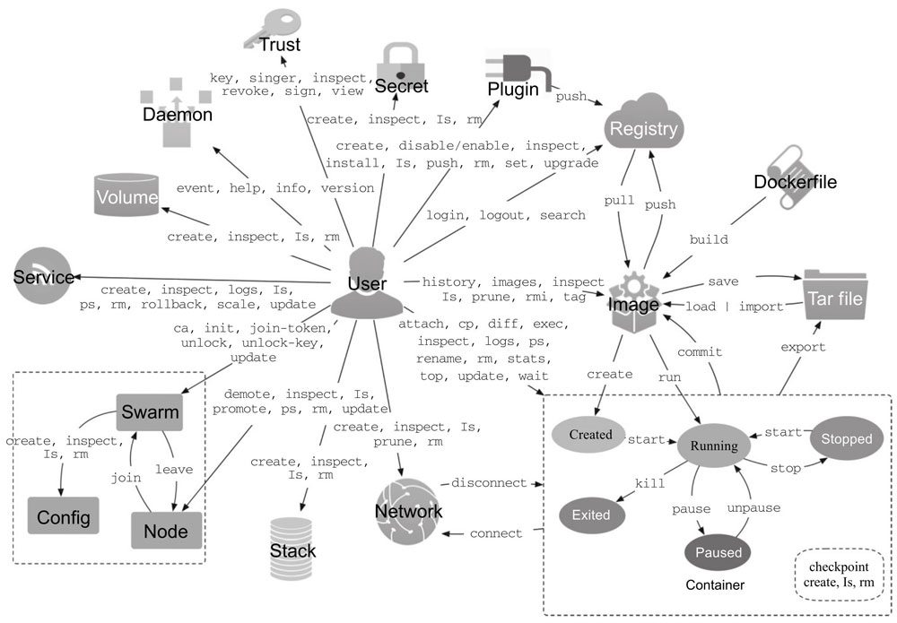 Docker-command